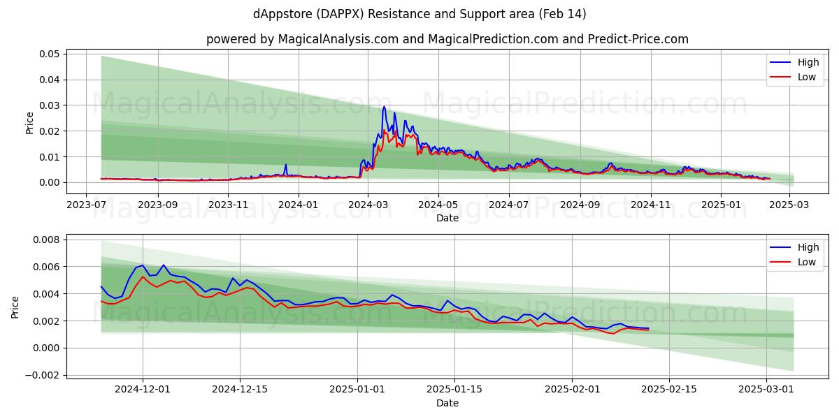  dAppstore (DAPPX) Support and Resistance area (30 Jan) 