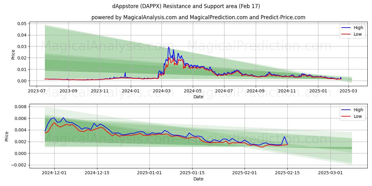  dAppstore (DAPPX) Support and Resistance area (04 Feb) 