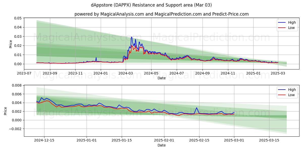  dAppstore (DAPPX) Support and Resistance area (03 Mar) 