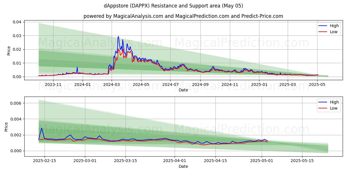  dAppstore (DAPPX) Support and Resistance area (05 May) 