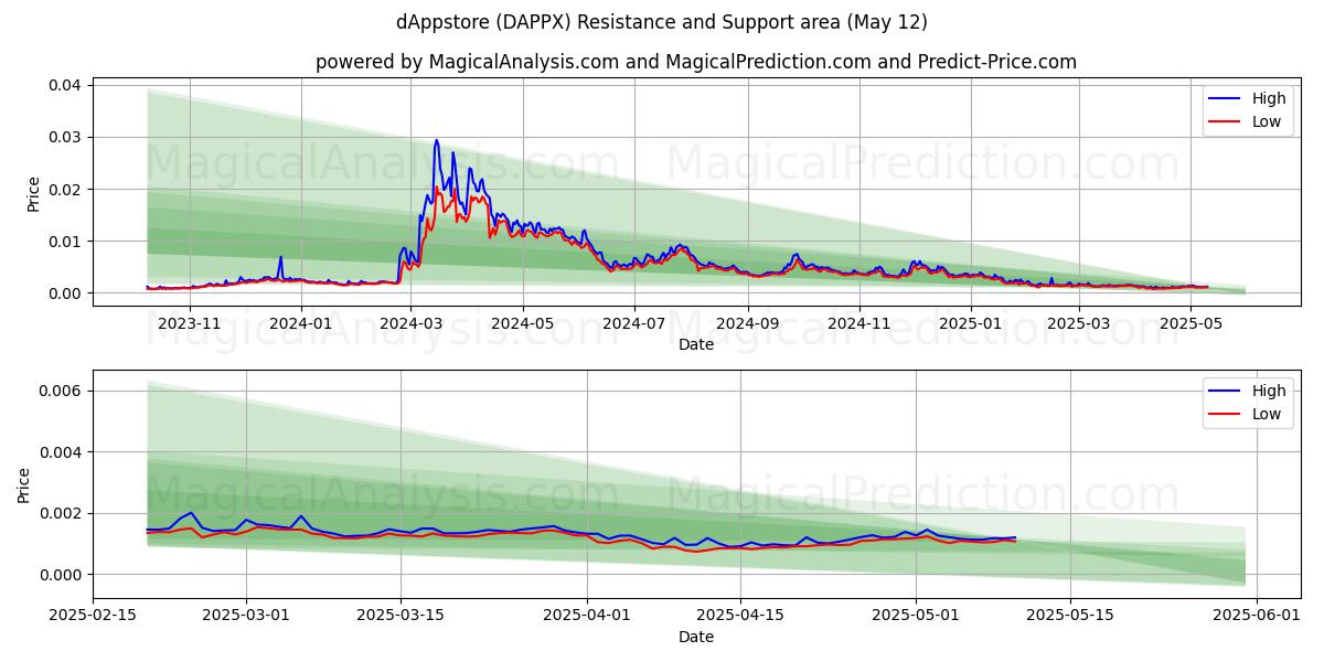  dAppstore (DAPPX) Support and Resistance area (12 May) 