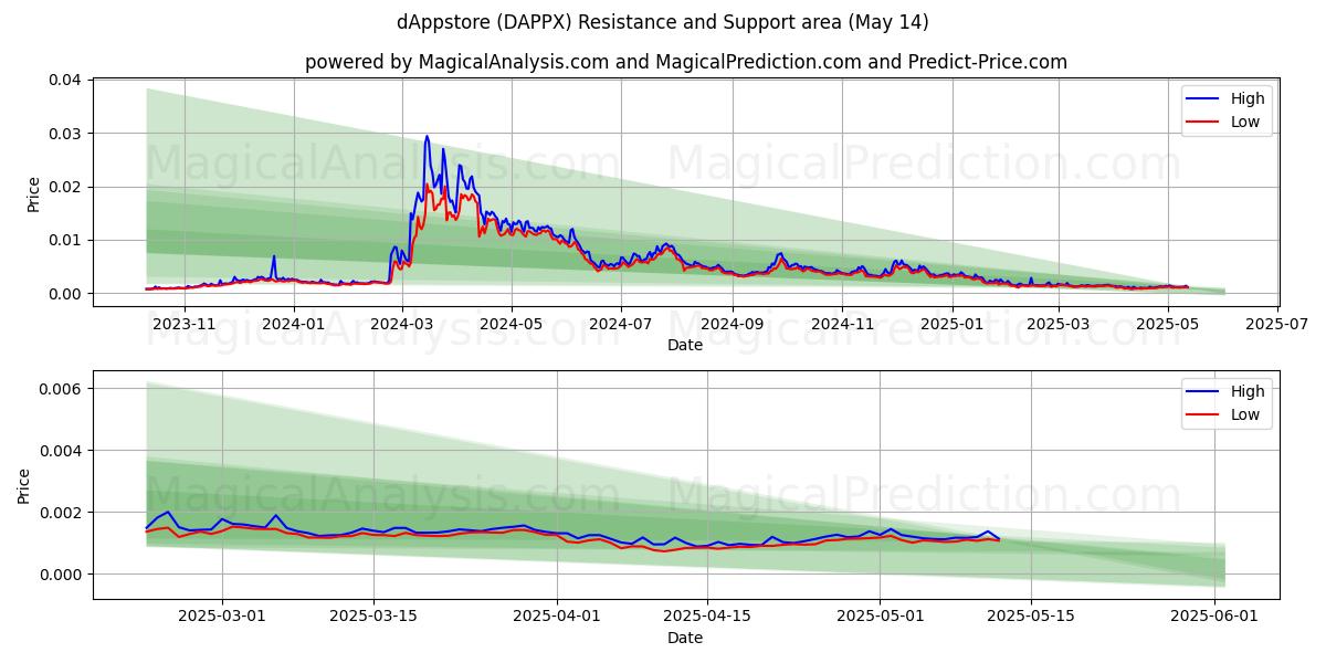  dAppstore (DAPPX) Support and Resistance area (14 May) 