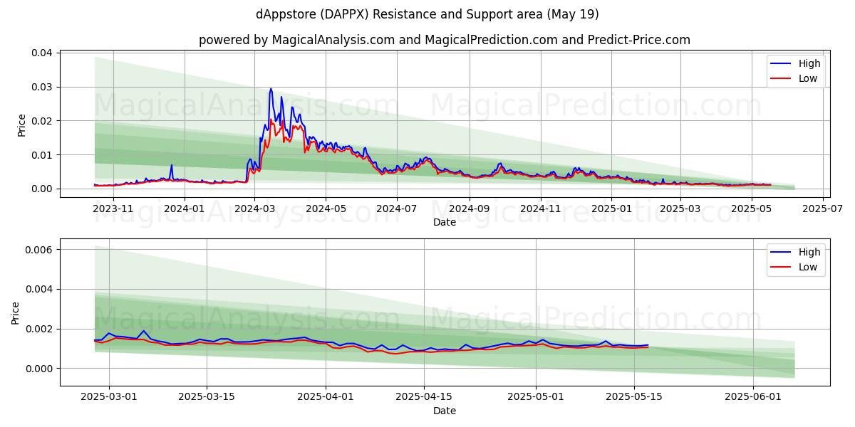  dアプリストア (DAPPX) Support and Resistance area (19 May) 