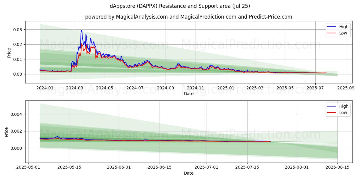  dAppstore (DAPPX) Support and Resistance area (24 Jul) 