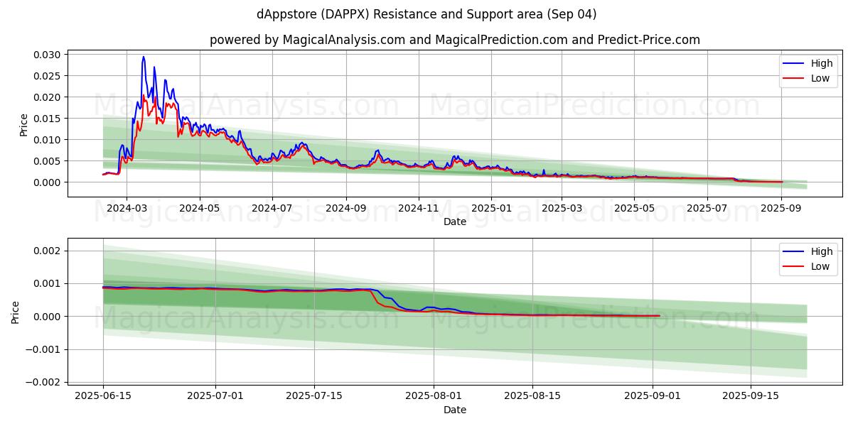  dAppstore (DAPPX) Support and Resistance area (03 Sep) 
