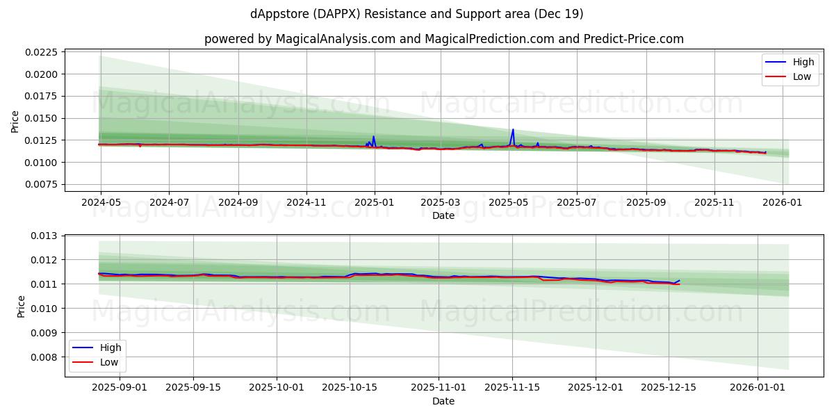  dAppstore (DAPPX) Support and Resistance area (18 Dec) 