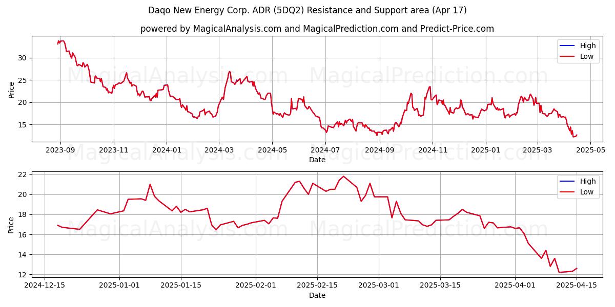 Daqo New Energy Corp. ADR (5DQ2) Support and Resistance area (17 Apr) 