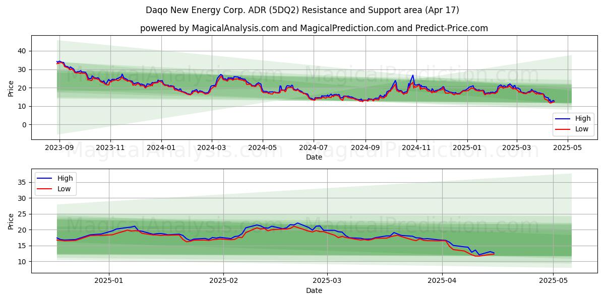  Daqo New Energy Corp. ADR (5DQ2) Support and Resistance area (17 Apr) 