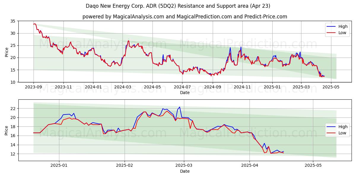 Daqo New Energy Corp. ADR (5DQ2) Support and Resistance area (23 Apr) Daqo New Energy Corp. ADR (5DQ2) Support and Resistance area (23 Apr)