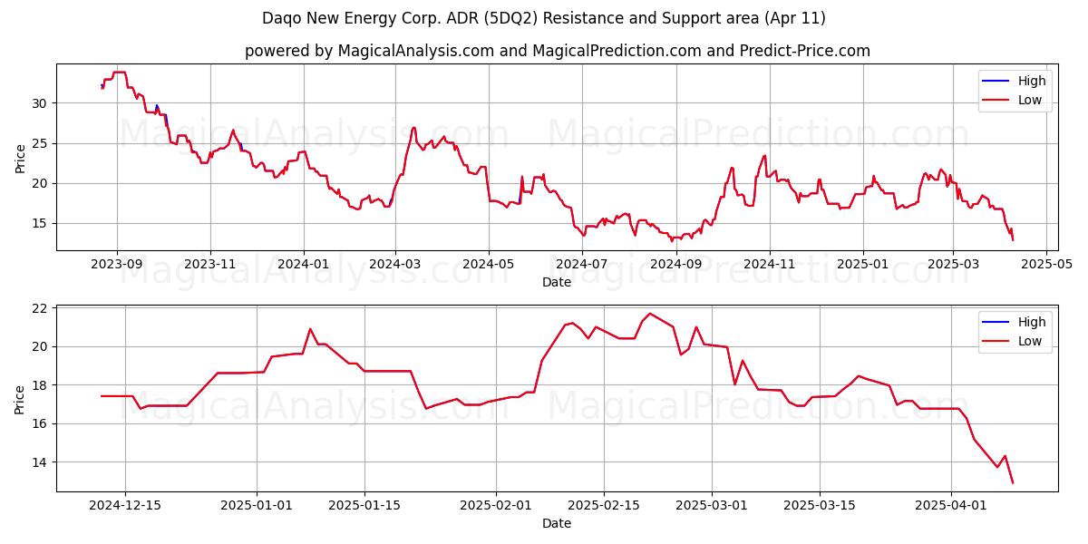  Daqo New Energy Corp. ADR (5DQ2) Support and Resistance area (11 Apr) 