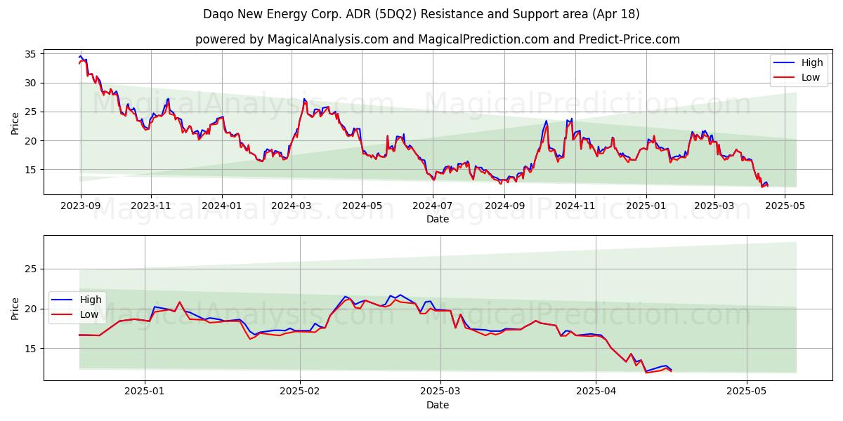  Daqo New Energy Corp. ADR (5DQ2) Support and Resistance area (18 Apr) 