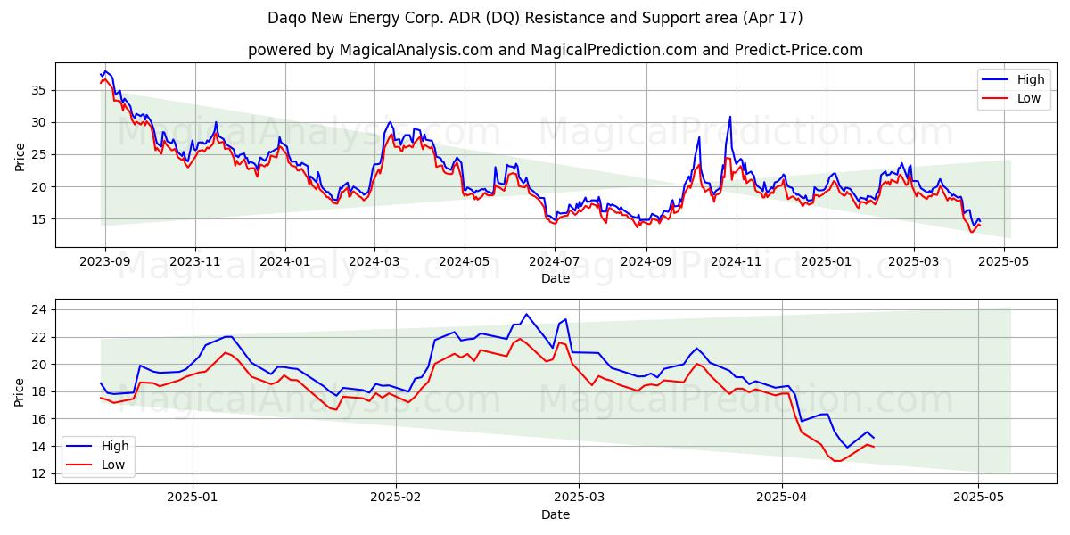  Daqo New Energy Corp. ADR (DQ) Support and Resistance area (17 Apr) 