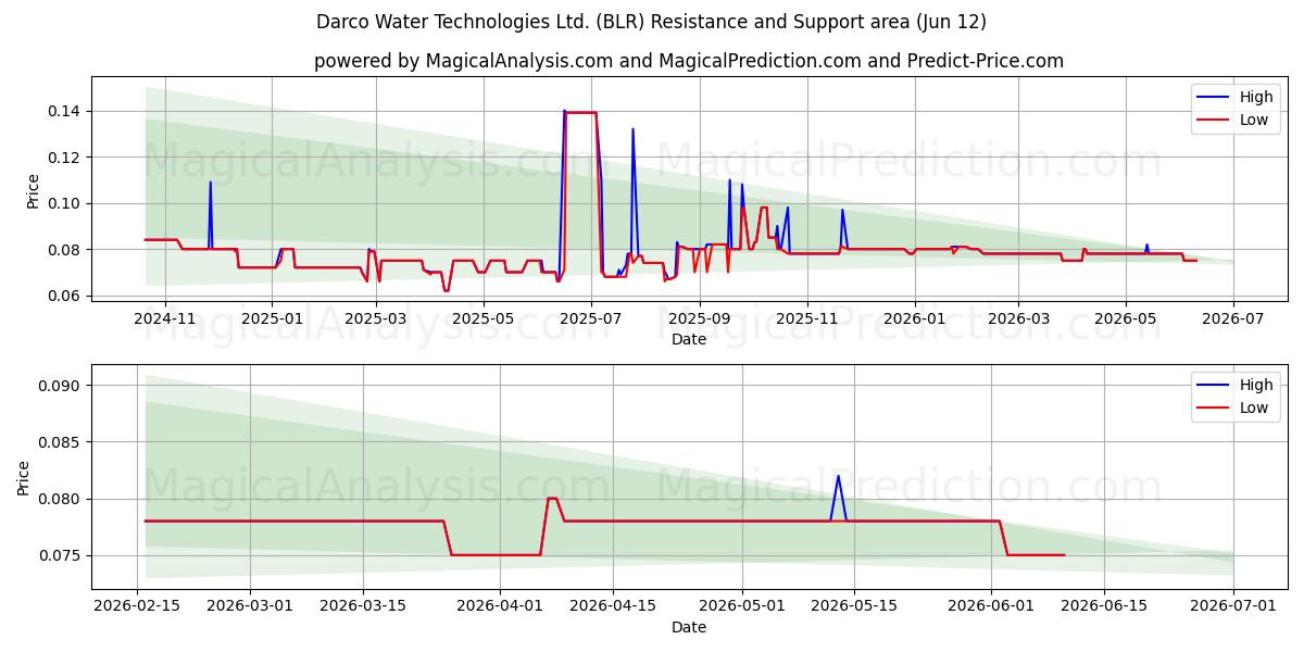  Darco Water Technologies Ltd. (BLR) Support and Resistance area (11 Jun) 