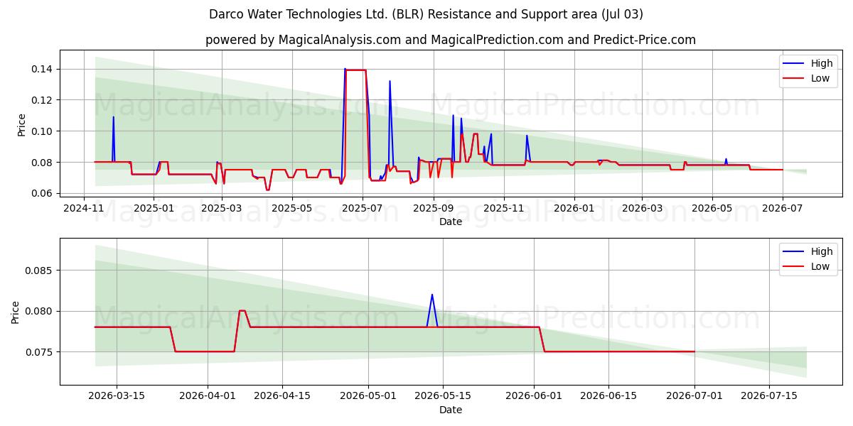  Darco Water Technologies Ltd. (BLR) Support and Resistance area (02 Jul) 