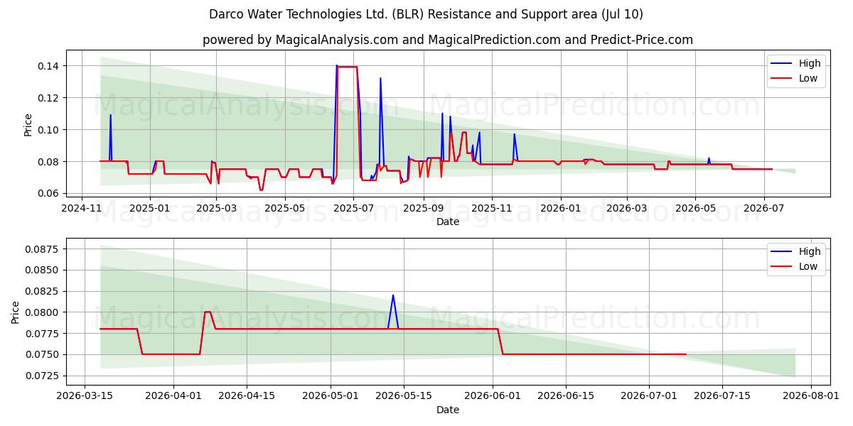  Darco Water Technologies Ltd. (BLR) Support and Resistance area (09 Jul) 