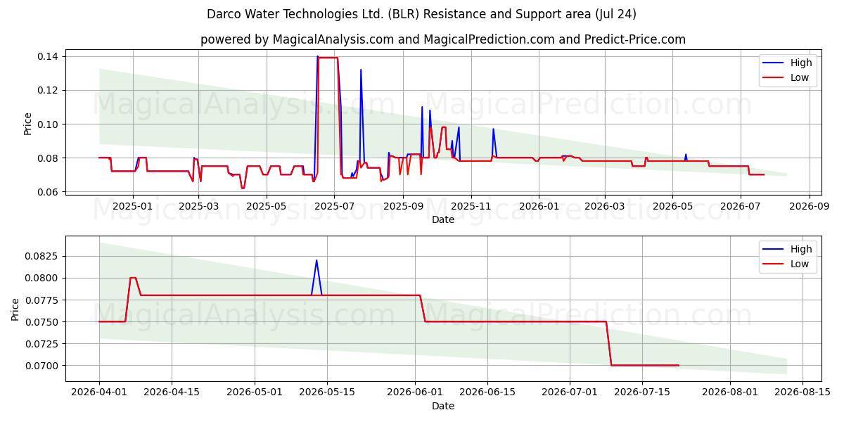  Darco Water Technologies Ltd. (BLR) Support and Resistance area (23 Jul) 