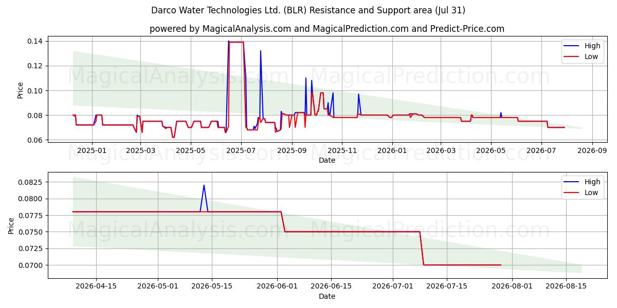  Darco Water Technologies Ltd. (BLR) Support and Resistance area (30 Jul) 