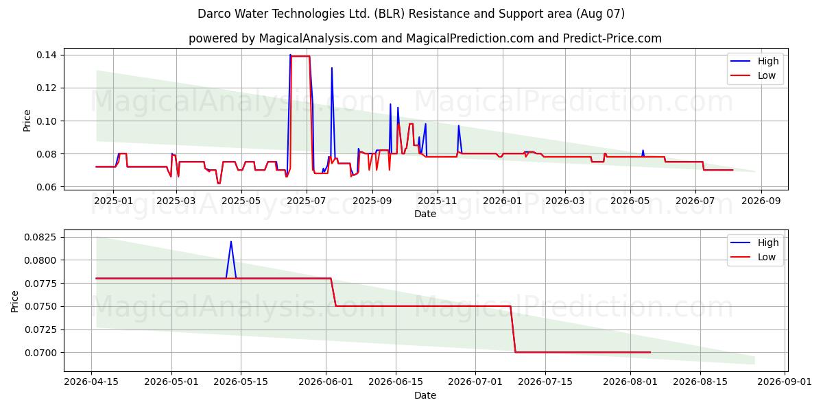  Darco Water Technologies Ltd. (BLR) Support and Resistance area (06 Aug) 