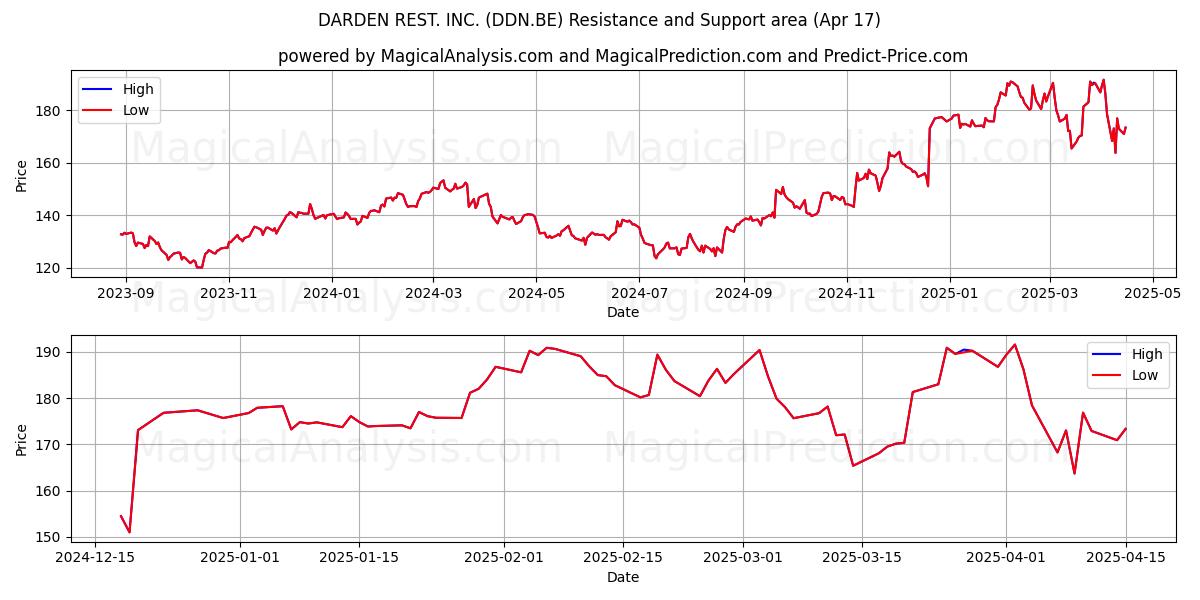  DARDEN REST. INC. (DDN.BE) Support and Resistance area (17 Apr) 