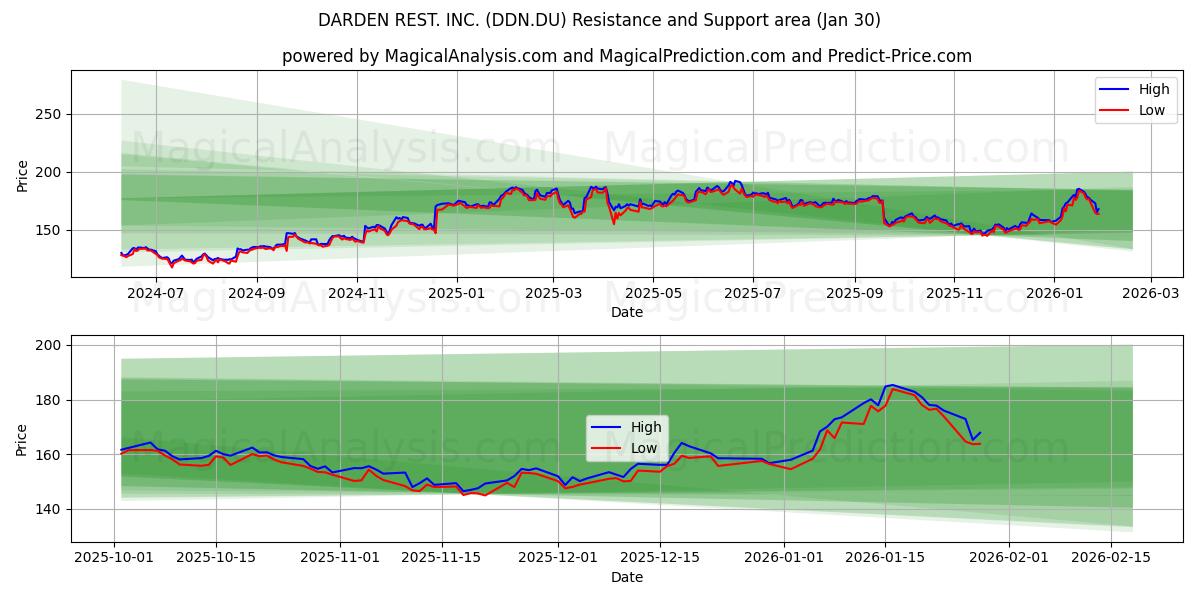  DARDEN REST. INC. (DDN.DU) Support and Resistance area (29 Jan) 