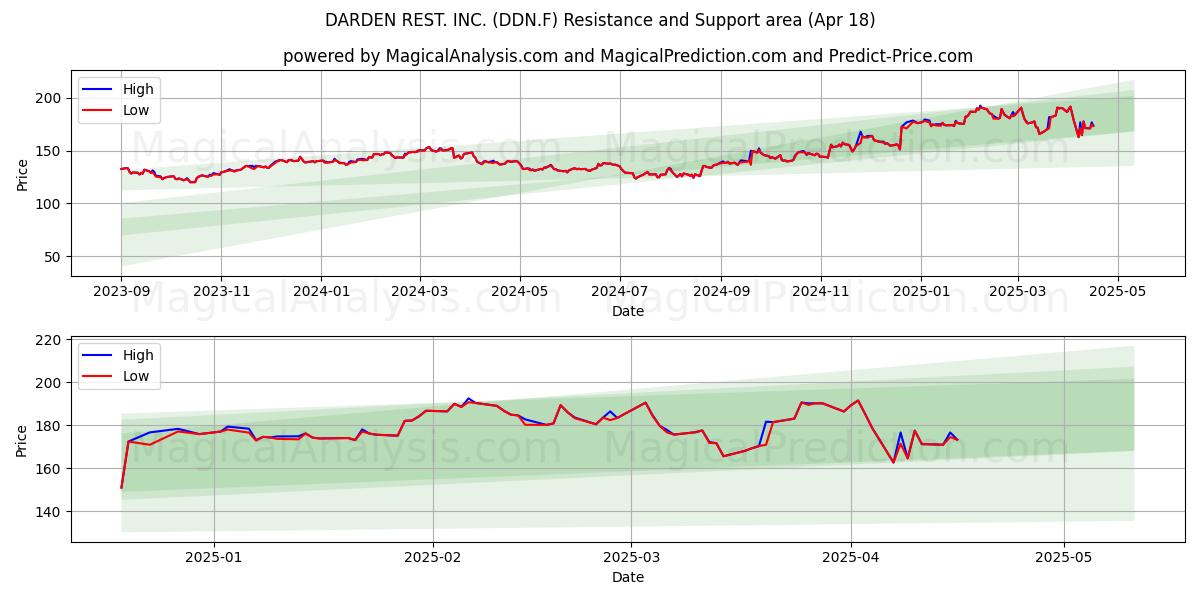  DARDEN REST. INC. (DDN.F) Support and Resistance area (18 Apr) 