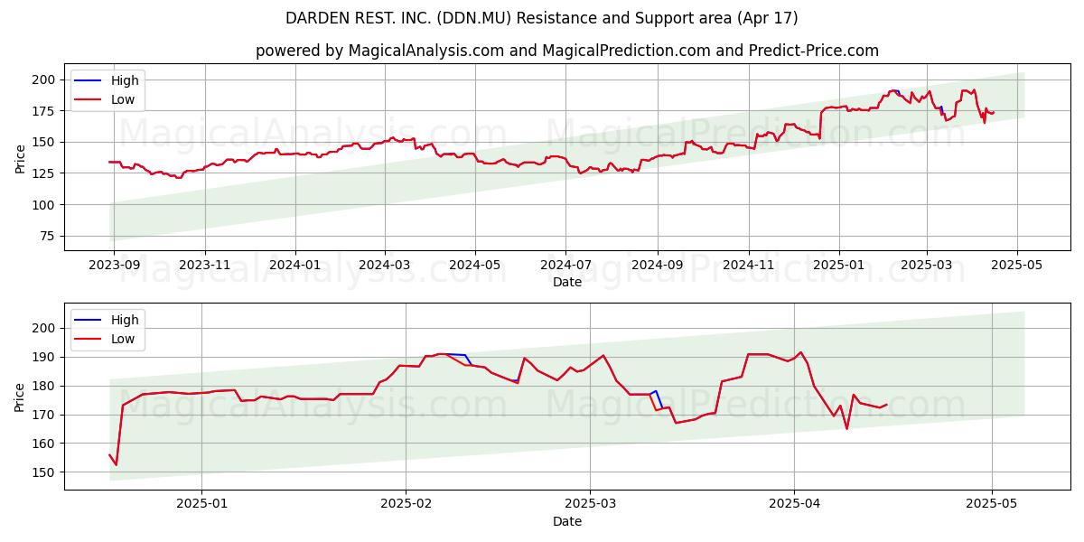  DARDEN REST. INC. (DDN.MU) Support and Resistance area (17 Apr) 