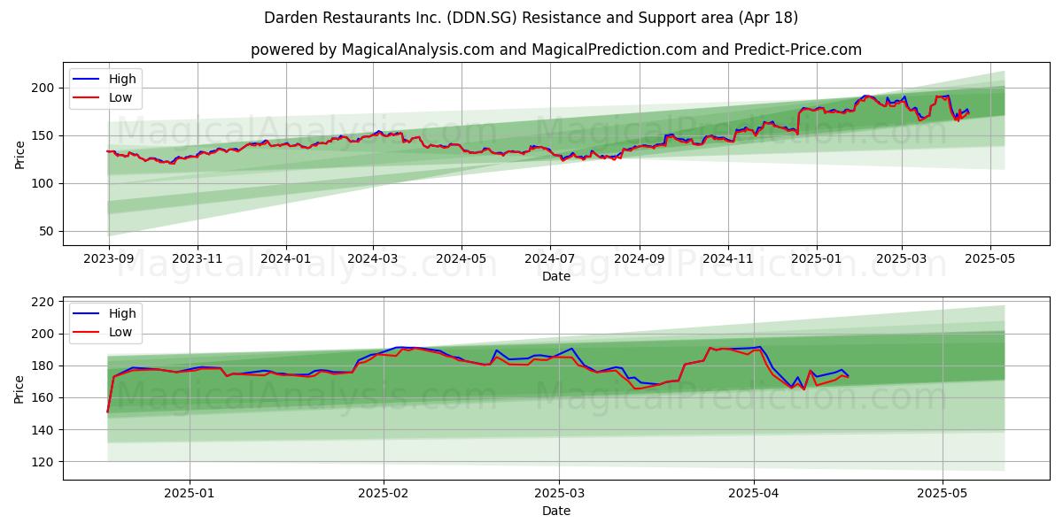  Darden Restaurants Inc. (DDN.SG) Support and Resistance area (18 Apr) 