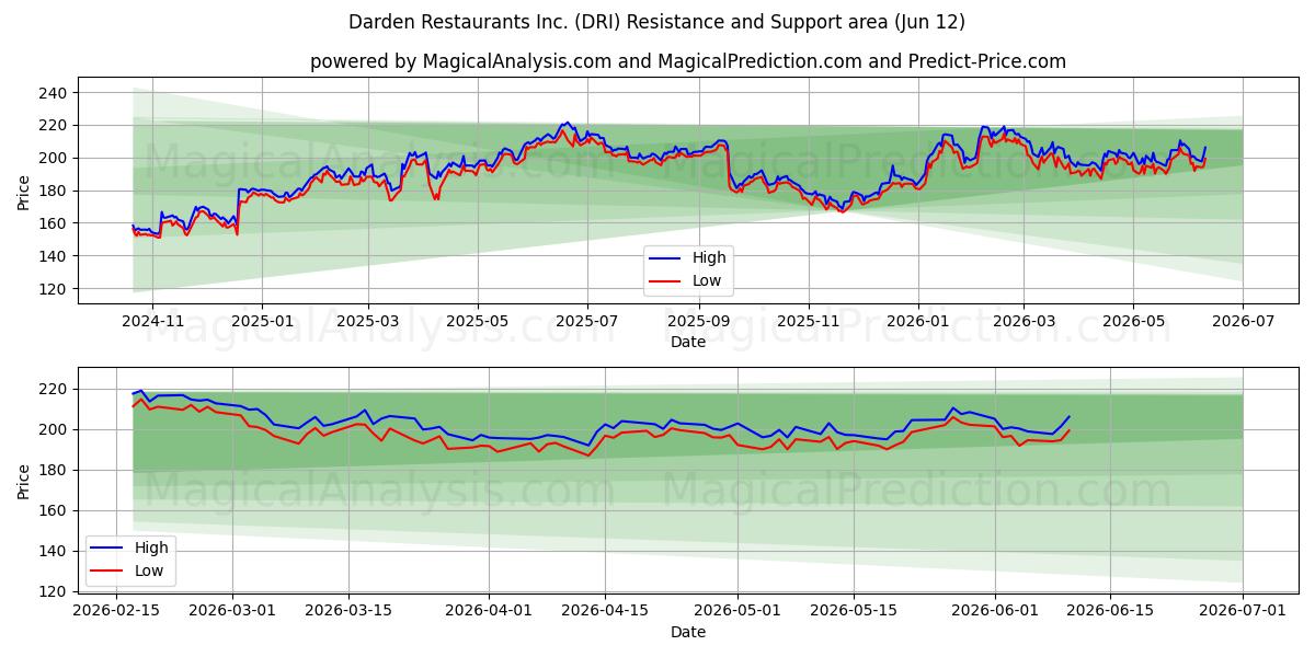  Darden Restaurants Inc. (DRI) Support and Resistance area (28 May) 