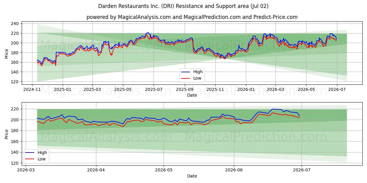  Darden Restaurants Inc. (DRI) Support and Resistance area (01 Jul) 