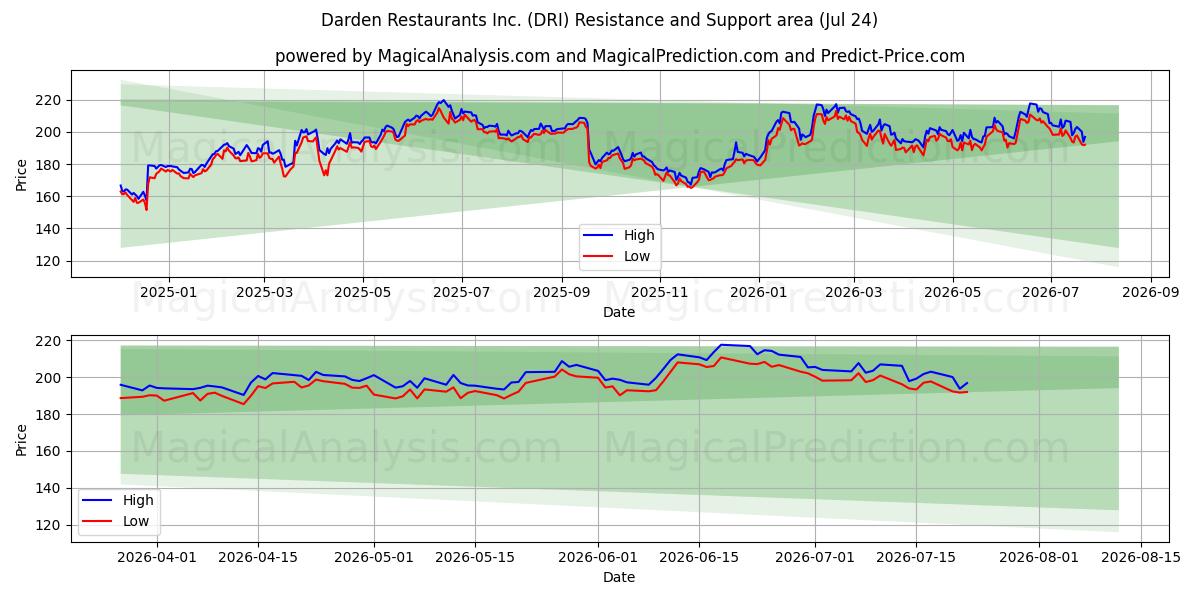  Darden Restaurants Inc. (DRI) Support and Resistance area (23 Jul) 
