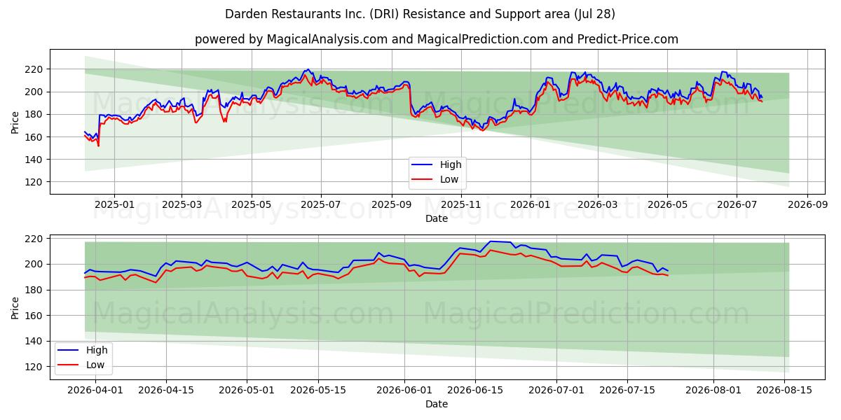  Darden Restaurants Inc. (DRI) Support and Resistance area (27 Jul) 