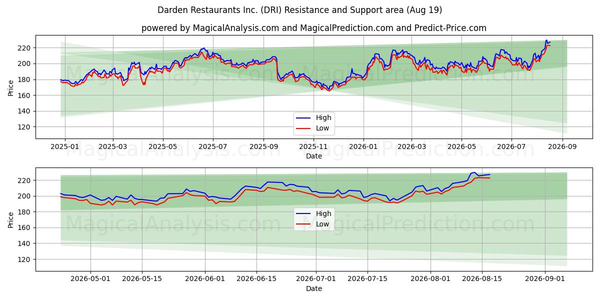  Darden Restaurants Inc. (DRI) Support and Resistance area (18 Aug) 