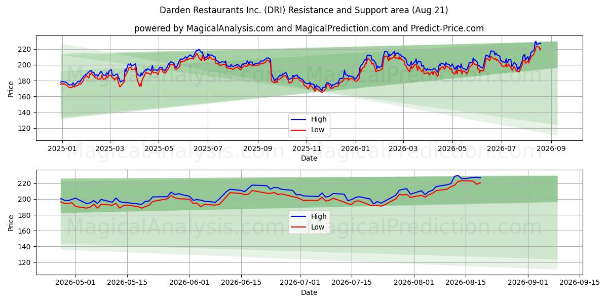  Darden Restaurants Inc. (DRI) Support and Resistance area (19 Aug) 