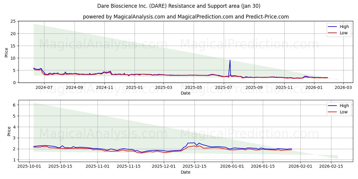  Dare Bioscience Inc. (DARE) Support and Resistance area (29 Jan) 
