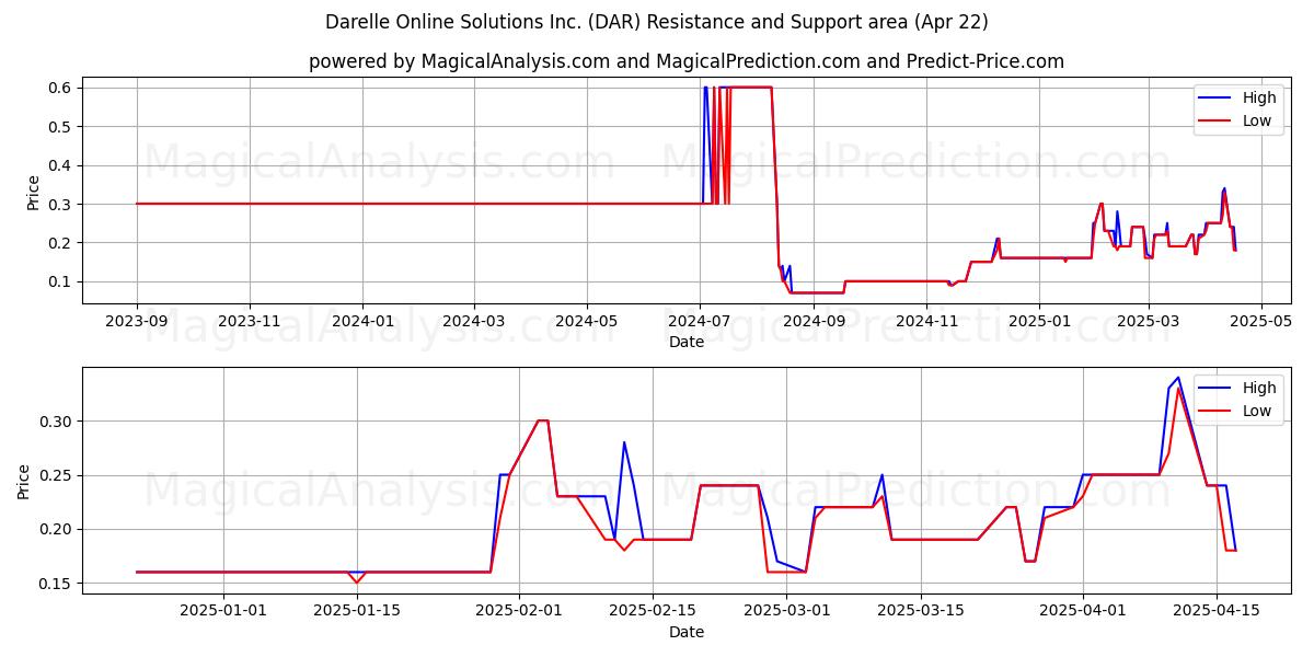  Darelle Online Solutions Inc. (DAR) Support and Resistance area (22 Apr) 