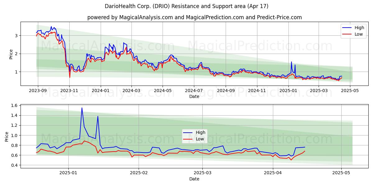  DarioHealth Corp. (DRIO) Support and Resistance area (17 Apr) 