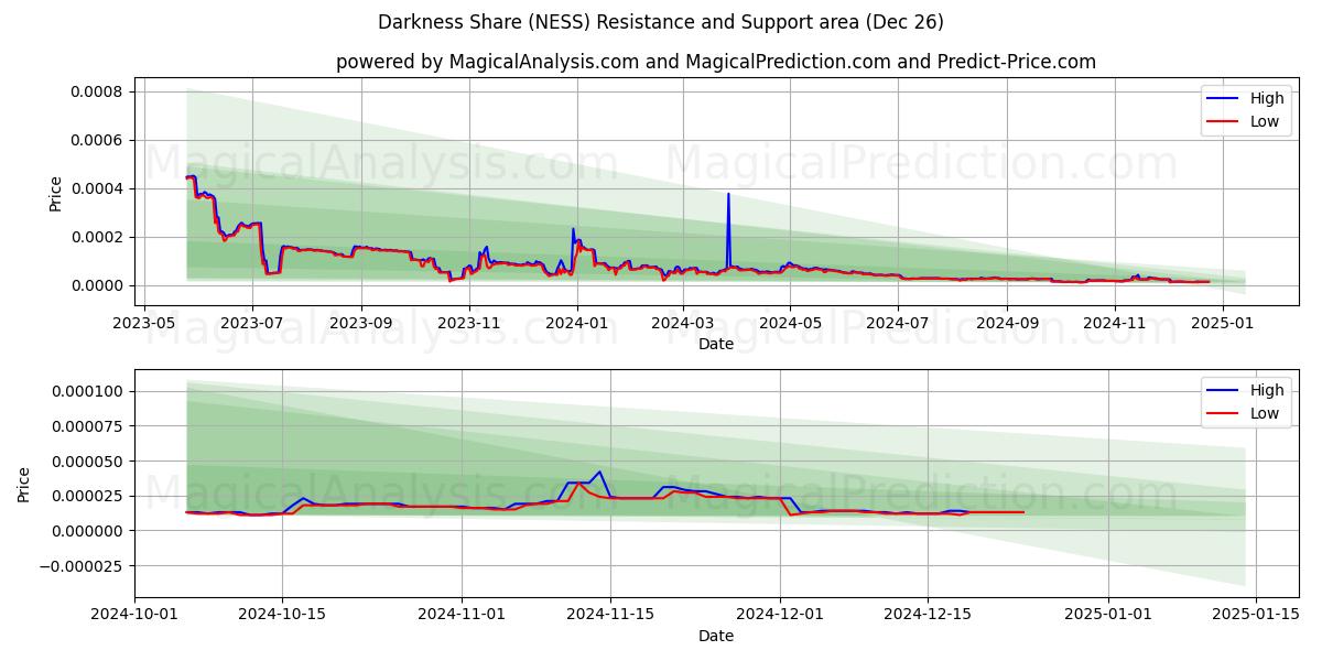  Pimeyden osuus (NESS) Support and Resistance area (26 Dec) 