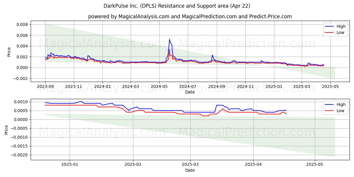  DarkPulse Inc. (DPLS) Support and Resistance area (22 Apr) 