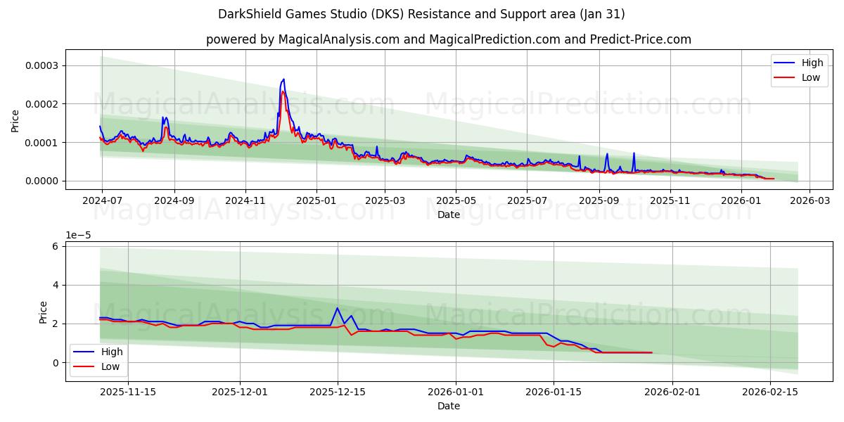 Studio de jeux DarkShield (DKS) Support and Resistance area (30 Jan) 