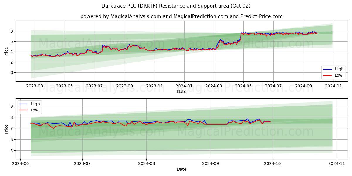  Darktrace PLC (DRKTF) Support and Resistance area (02 Oct) 