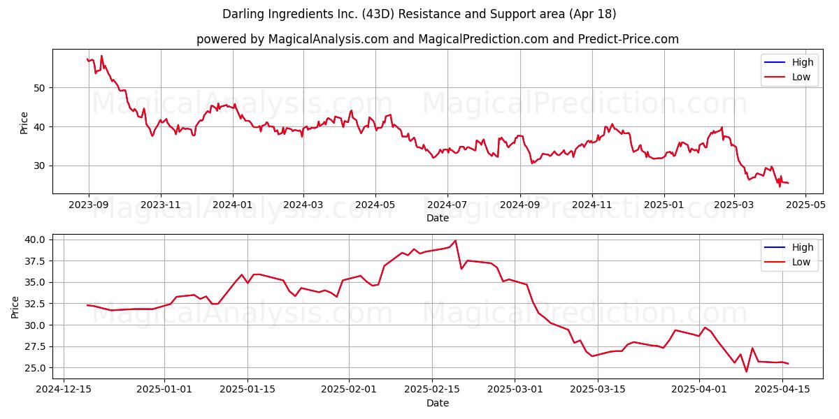 Darling Ingredients Inc. (43D) Support and Resistance area (18 Apr) 