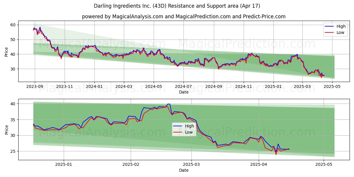  Darling Ingredients Inc. (43D) Support and Resistance area (17 Apr) 