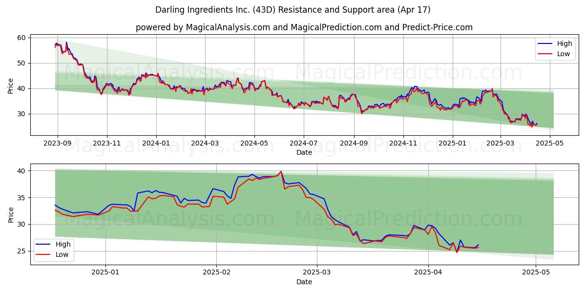  Darling Ingredients Inc. (43D) Support and Resistance area (17 Apr) 