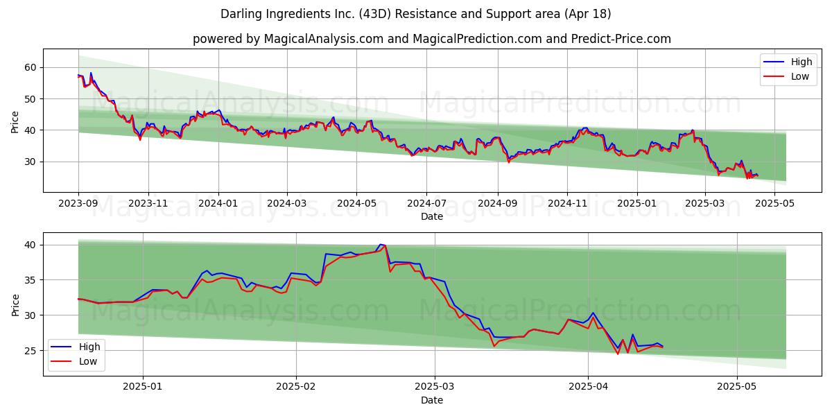  Darling Ingredients Inc. (43D) Support and Resistance area (18 Apr) 