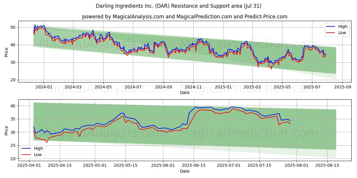  Darling Ingredients Inc. (DAR) Support and Resistance area (30 Jul) 