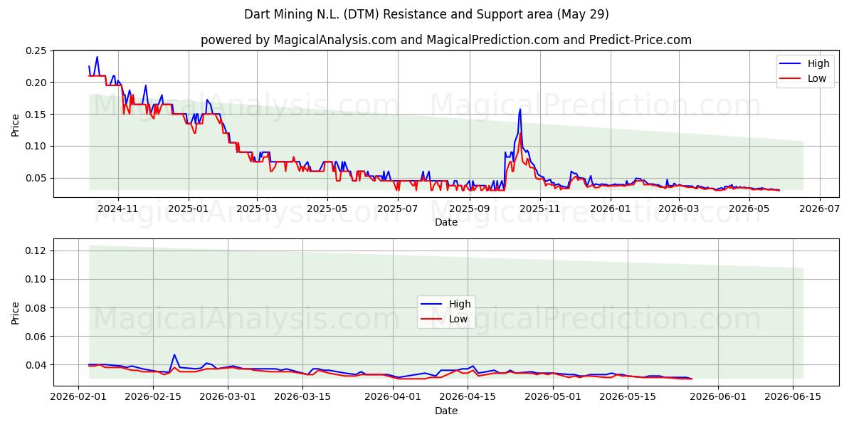  Dart Mining N.L. (DTM) Support and Resistance area (28 May) 