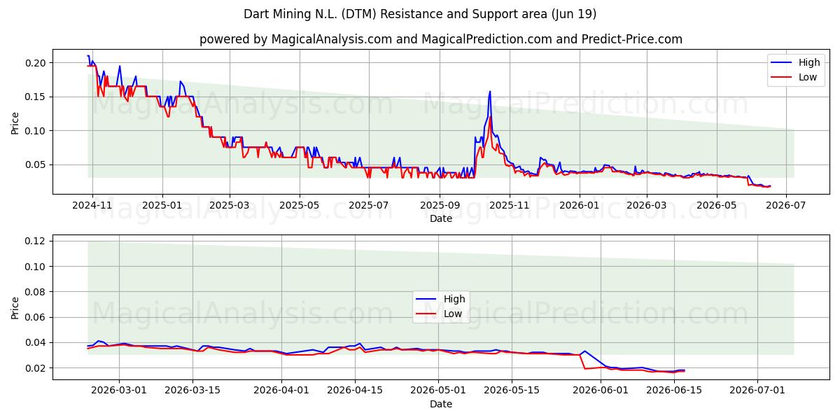  Dart Mining N.L. (DTM) Support and Resistance area (18 Jun) 