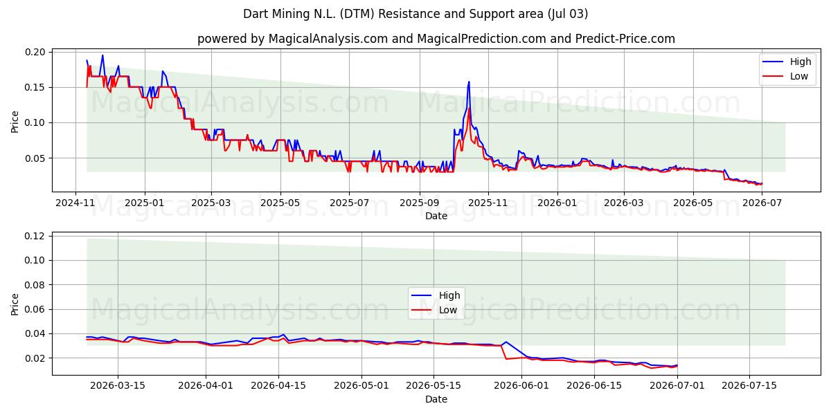  Dart Mining N.L. (DTM) Support and Resistance area (02 Jul) 