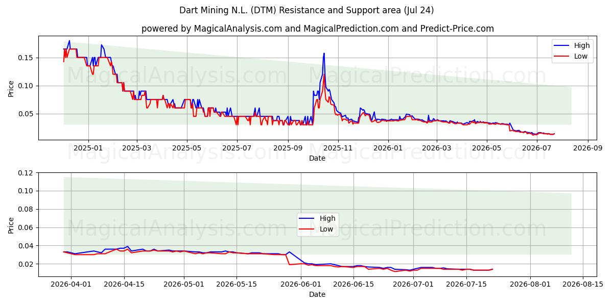  Dart Mining N.L. (DTM) Support and Resistance area (23 Jul) 