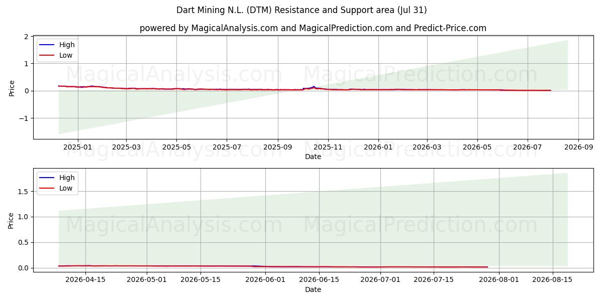  Dart Mining N.L. (DTM) Support and Resistance area (30 Jul) 